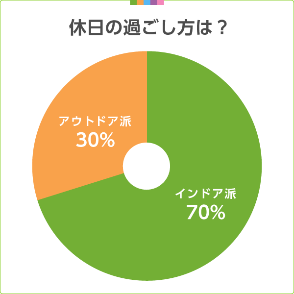 休日の過ごし方は？