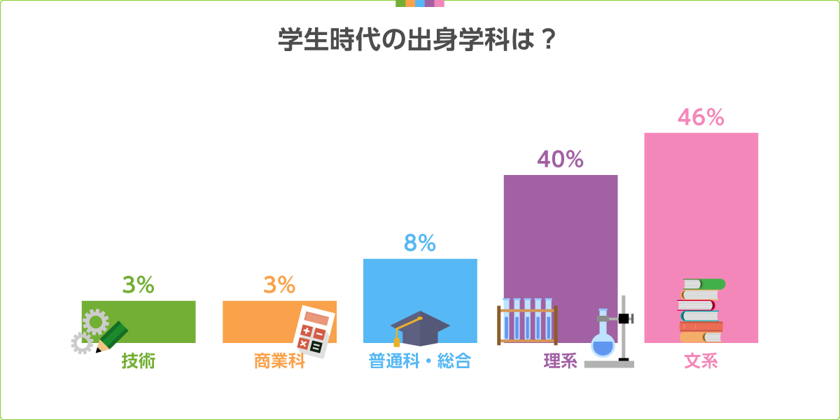 学生時代の出身学科は？