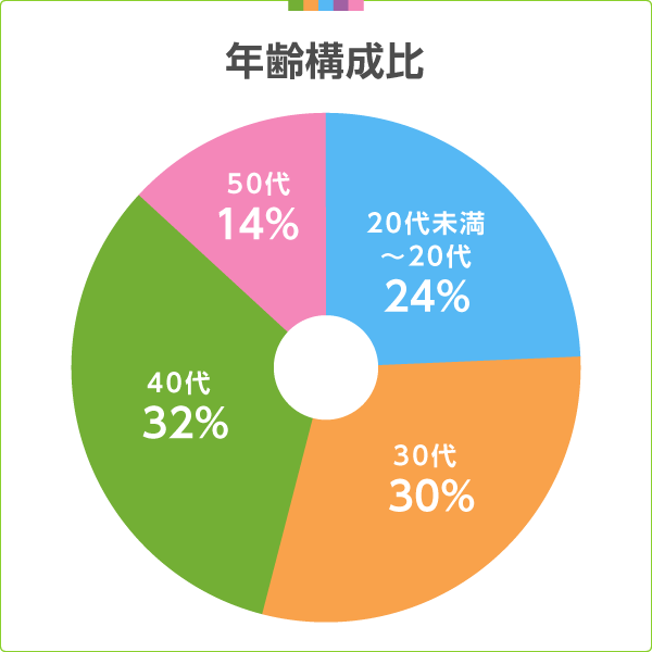 年齢構成比