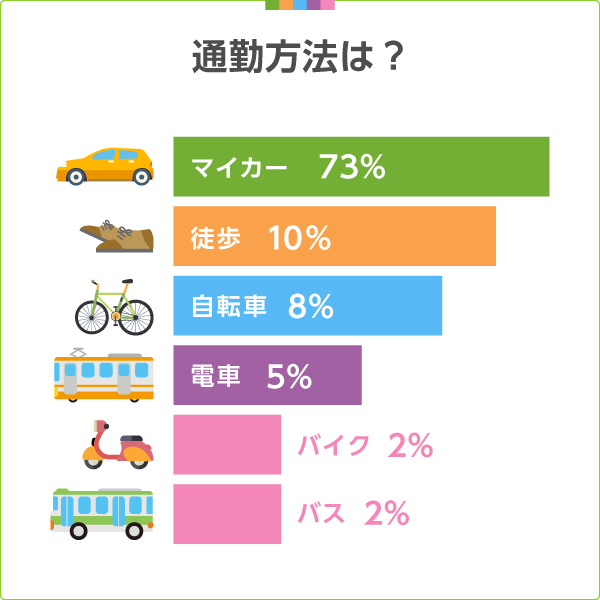 通勤方法は？