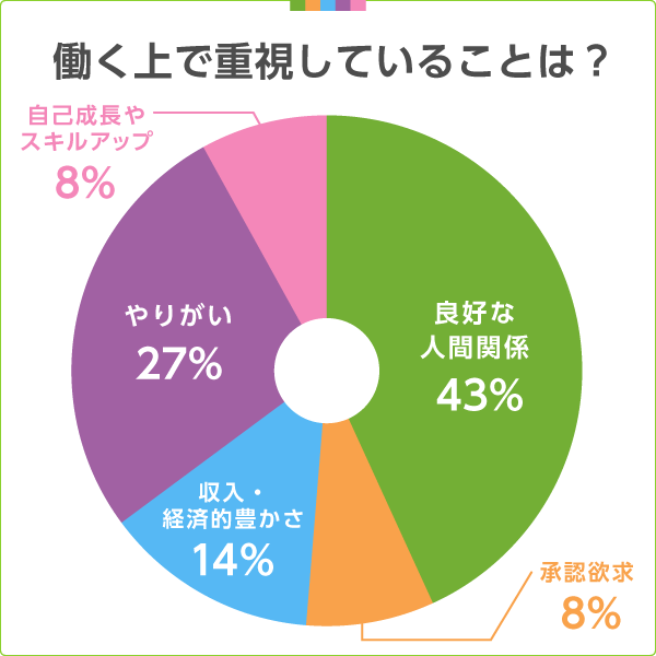 働く上で重視していることは？