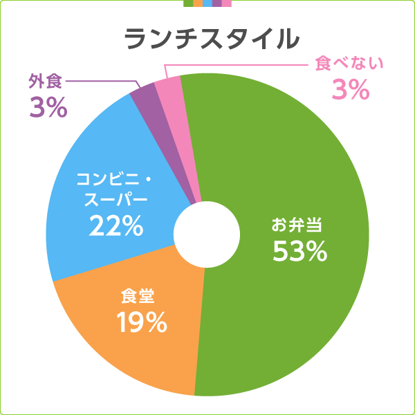 ランチスタイル