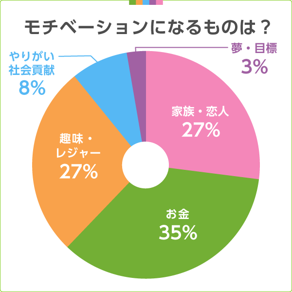 モチベーションになるものは？