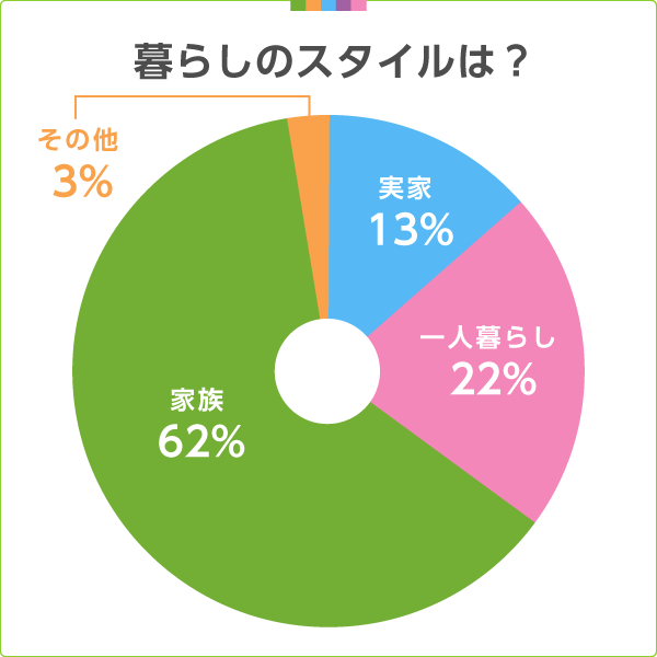 暮らしのスタイルは？